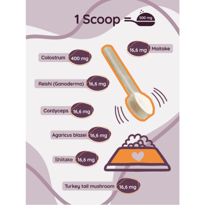 Active ingredients are colostrum and Reishi, Shiitake, Maitake, Cordyceps, Agaricus blazei, and Turkey Tail for immune system balance